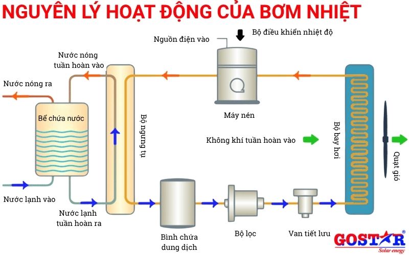 Nguyên lý hoạt động của máy bơm nhiệt