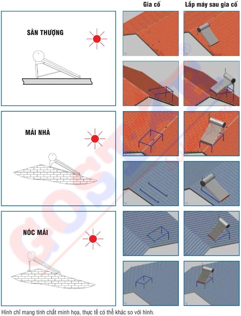 Cách chọn vị trí lắp đặt & gia cố chân trên các loại mái